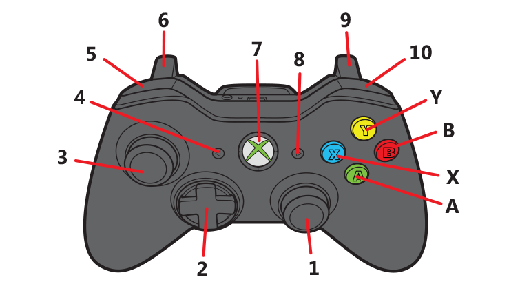 Features are labeled with numbers and letters on the front of the Xbox 360 controller to correspond to the following table that identifies each.